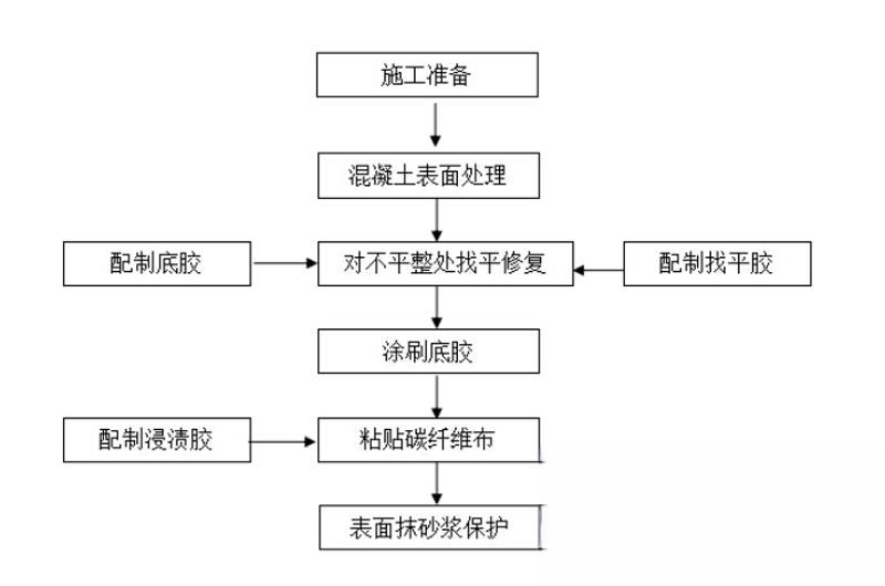 中阳碳纤维加固的优势以及使用方法